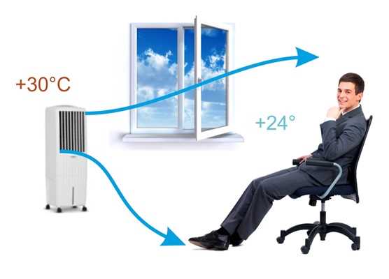 Выбор мощности охлаждающего устройства в зависимости от площади помещения