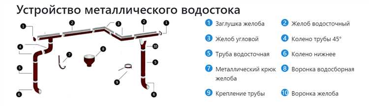 Почему идея водостока с голосовым управлением не реализуема на практике