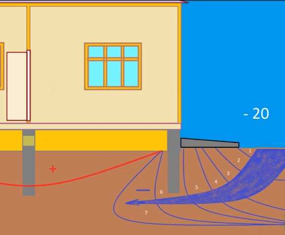 Можно ли использовать ленточный фундамент на пучинистом грунте