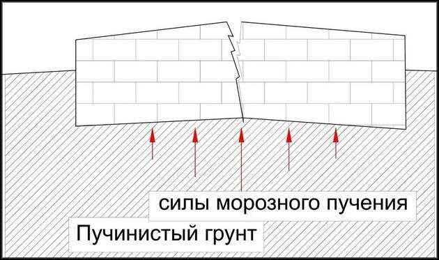 Подходит ли плитный фундамент для пучинистых условий