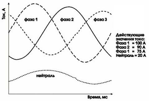 Влияние перекоса фаз на работу электродвигателей