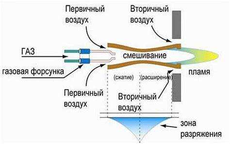 Выбор безопасного места для использования горелки