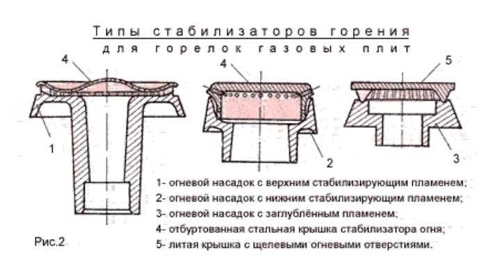 Правильная последовательность включения горелки