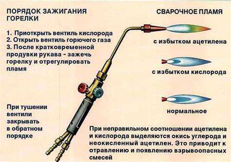 Какой порядок использования газовой горелки правильный
