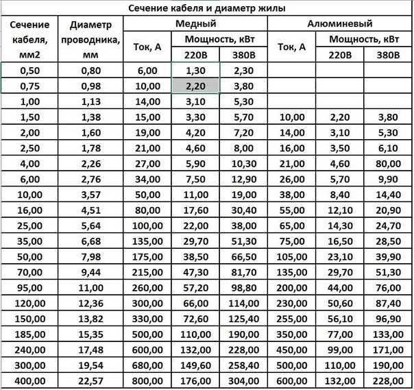 Как рассчитать минимальное сечение провода по току