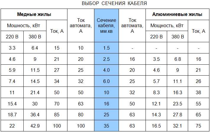Примеры расчета сечения для конкретных условий