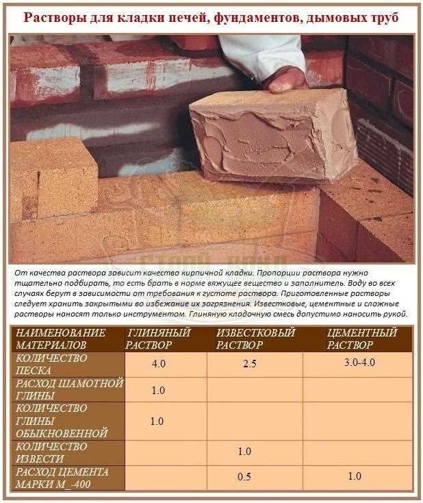 Чем отличается раствор для кладки дымохода от раствора для кладки топки