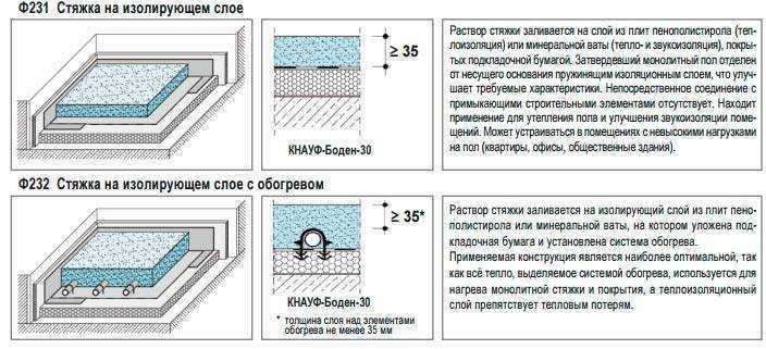 Какой раствор нужен для стяжки пола
