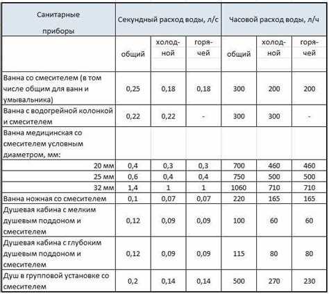 Средний расход воды у разных типов душевых лей