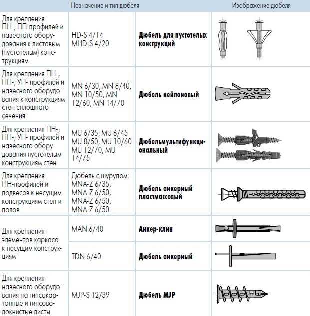 Подходит ли саморез по дереву для дюбеля 6 мм в гипсокартоне
