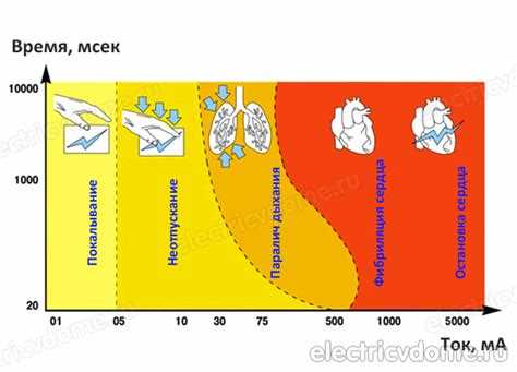 Какие токи считаются смертельными при прохождении через тело