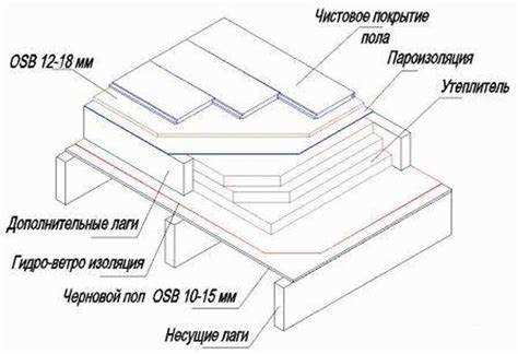 Допустимая нагрузка на пол в зависимости от толщины плиты
