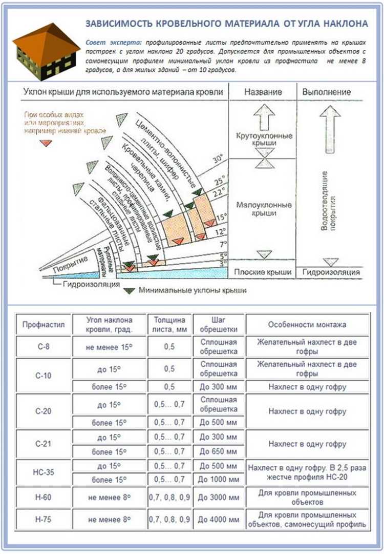 Как рассчитать угол наклона с учетом количества осадков