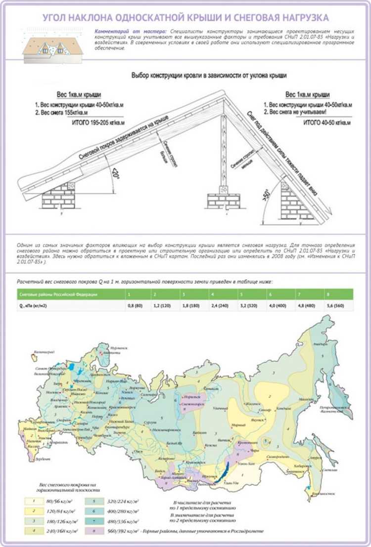 Какой угол наклона должен быть у козырька