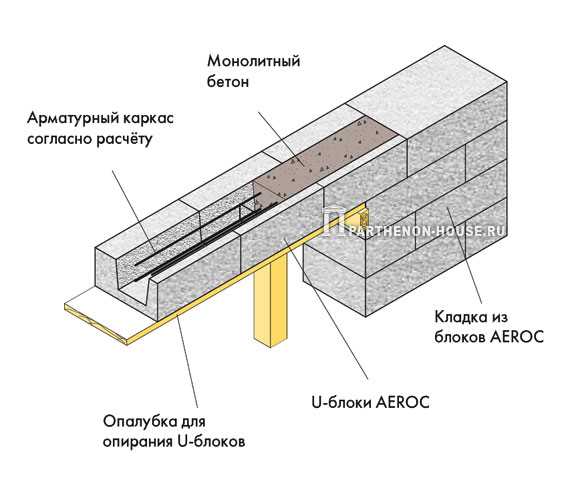 Чем обработать металлический уголок перед укладкой газоблока