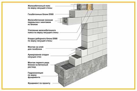 Какой уголок для перемычки под газоблок