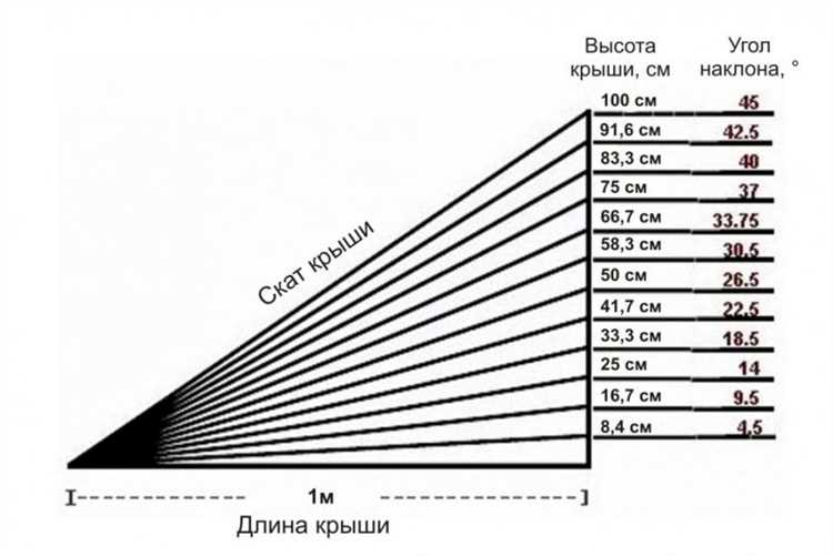 Как определить минимальный уклон для разных кровельных материалов
