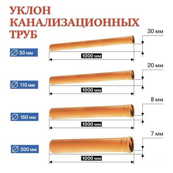 Методы проверки и контроля уклона канализационной трубы на стройплощадке