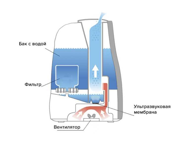 Что означает отметка MAX в резервуаре увлажнителя