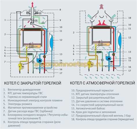 Влияние температуры обратки на работу газового котла