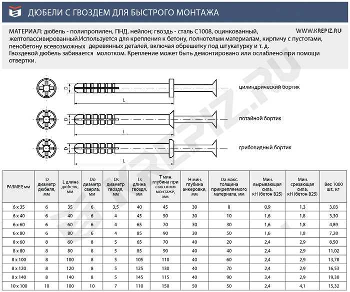 Допустимая нагрузка на дюбель 6х40 в полнотелом бетоне