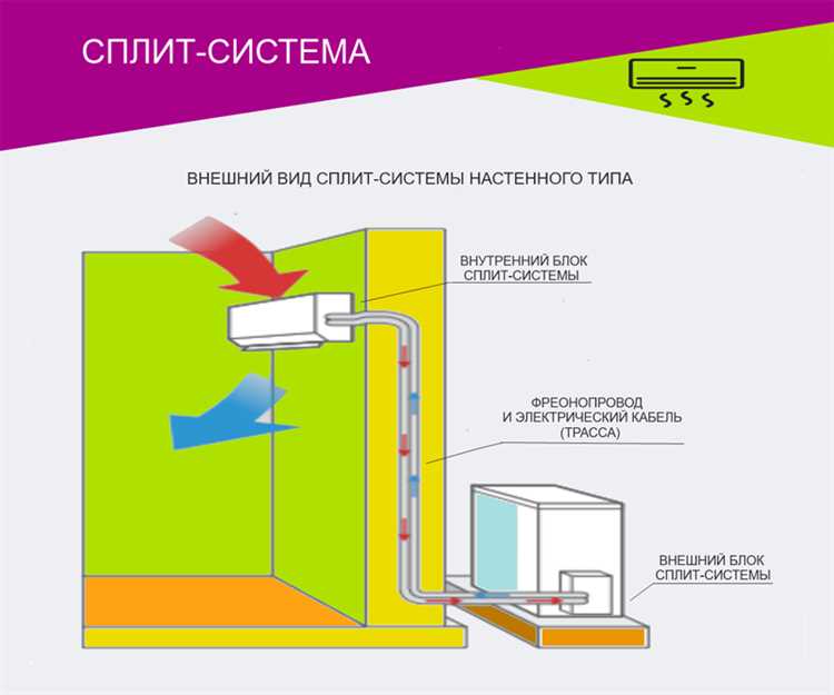 Изменение температуры при разных режимах работы кондиционера