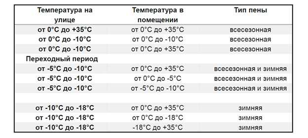 Температурные ограничения при использовании пены внутри помещений