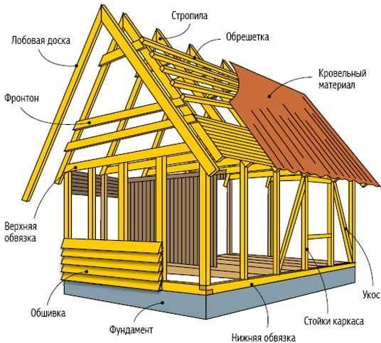 Влияние выбора обшивки на долговечность каркасных стен