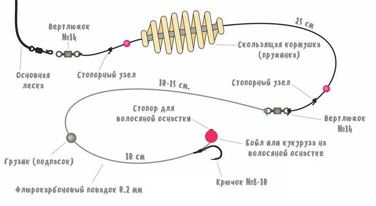 Материалы и инструменты, необходимые для вязания поводков