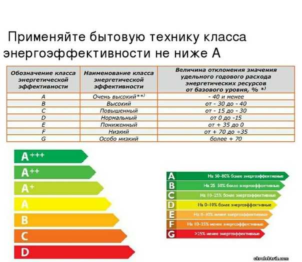 Класс энергосбережения и класс энергоэффективности чем отличаются