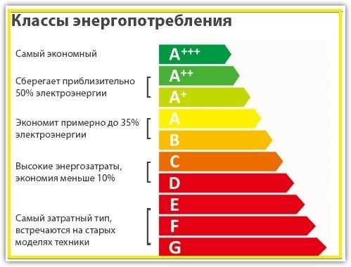Что означает класс энергосбережения на бытовой технике