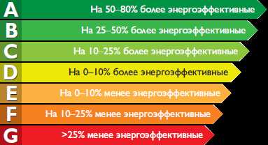 Почему энергосбережение и энергоэффективность не одно и то же