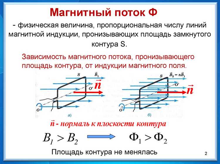 Как геометрические параметры контура влияют на поток