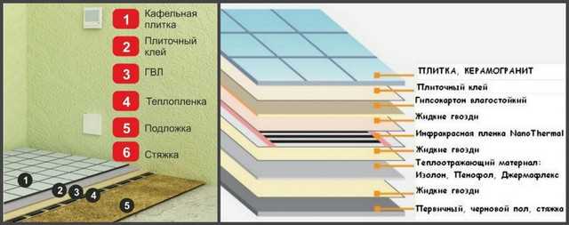 Через сколько дней включать тёплый пол после плитки