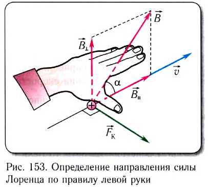 Что происходит с силой Лоренца при отсутствии магнитного поля