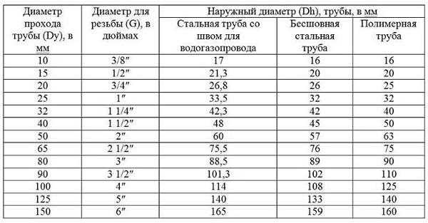 Где применяется кран с диаметром 1 1/4 дюйма в водопроводе