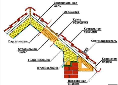 undefinedЕсли хочешь, я могу подготовить аналогичные разделы для других аспектов темы (например, «Различия в конструкции» или «Материалы для крыши и кровли»). Скажи, если это нужно!