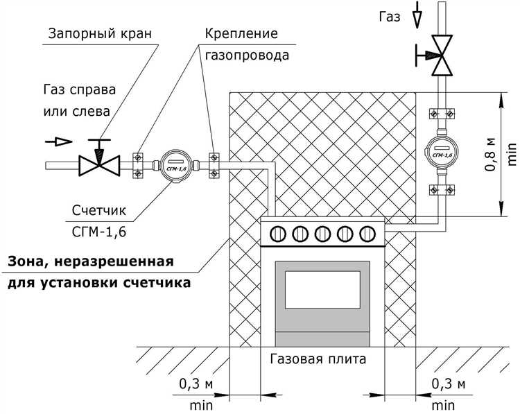 Как проверить лицензию или допуск организации, подключающей газовую плиту