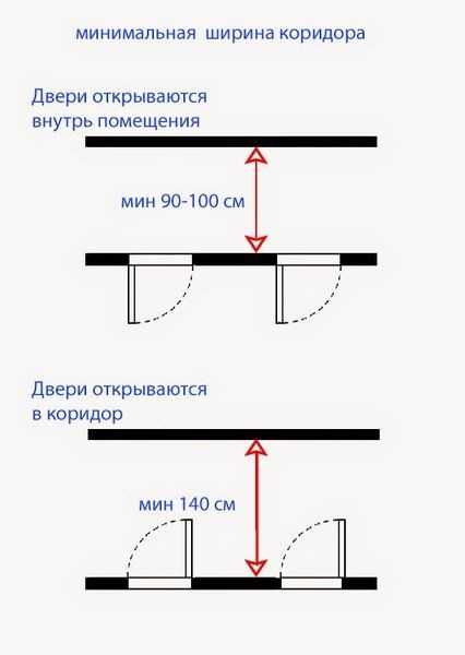 Как выбрать сторону открывания двери с учетом размеров помещения