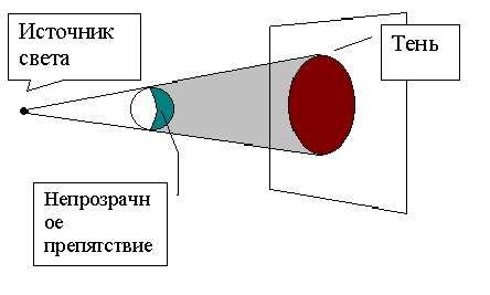 Что учитывать при установке источника света рядом с отражающими поверхностями