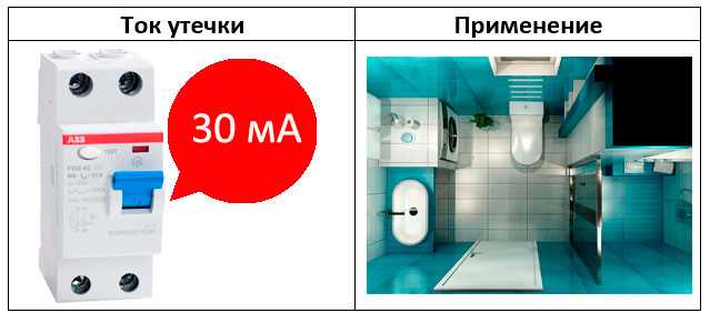Требования к маркировке и обозначению УЗО в электрощите