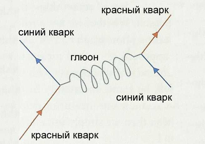 Как кулоновские силы проявляются в строении атомов и молекул
