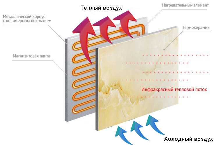 Как работает кварцевая плита: физические процессы нагрева