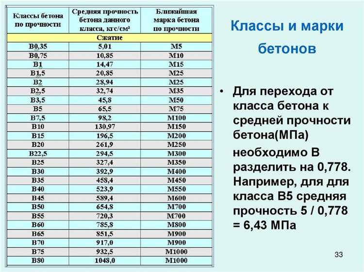 Чем отличается класс бетона от марки по ГОСТ