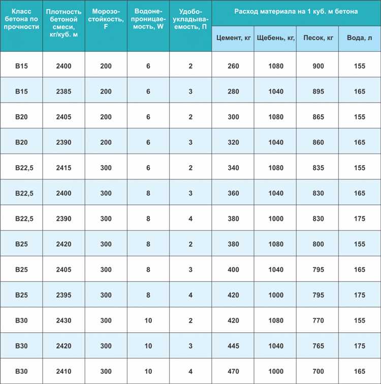 Марка и класс бетона в чем разница