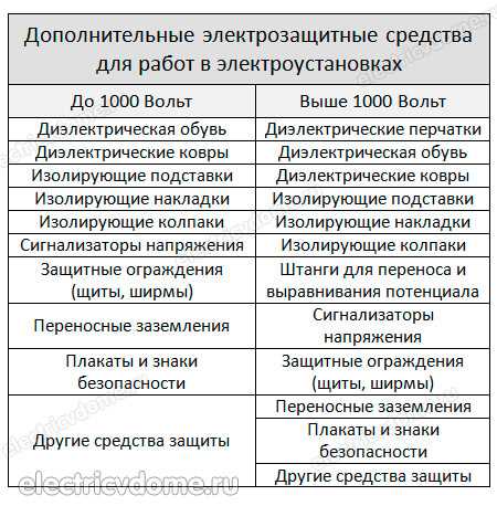 Методы контроля и испытания изоляции