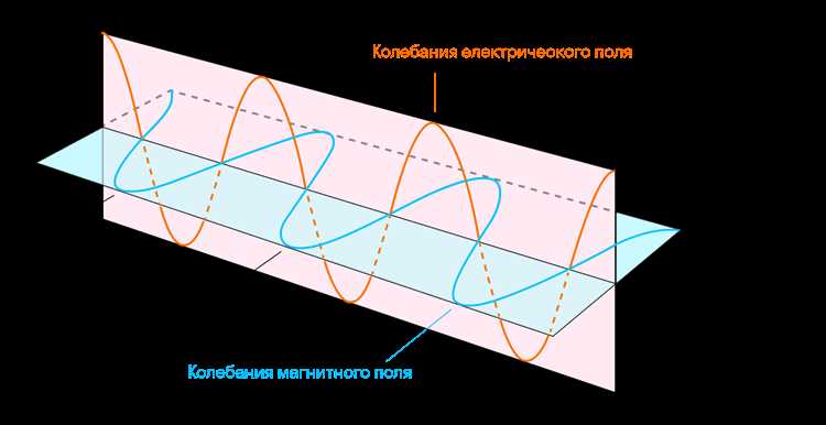 На какие виды делятся электромагнитные волны На какие виды делятся электромагнитные волны
