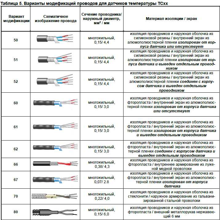 Отличия между одножильными и многожильными проводами