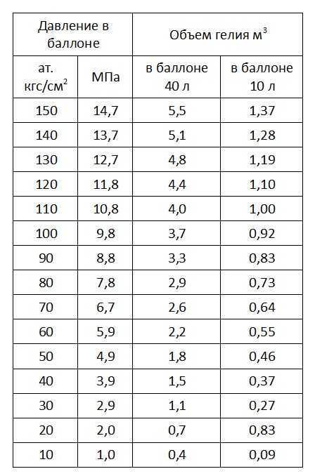 Какой объём гелия требуется для одного стандартного латексного шарика