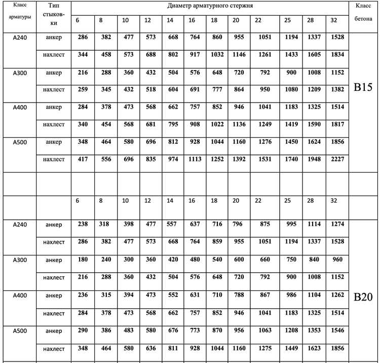 Особенности нахлеста для различных типов арматурных стержней